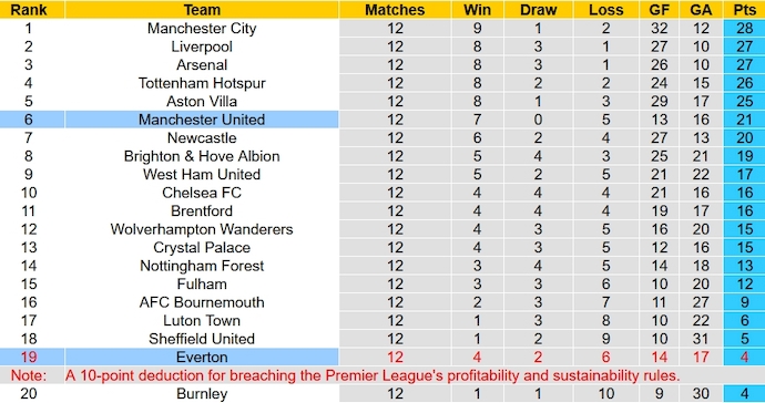 Nhận định, soi kèo Everton vs Manchester United, 23h30 ngày 26/11 - Ảnh 6