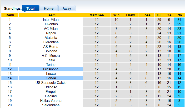 Nhận định, soi kèo Frosinone vs Genoa, 21h00 ngày 26/11 - Ảnh 4