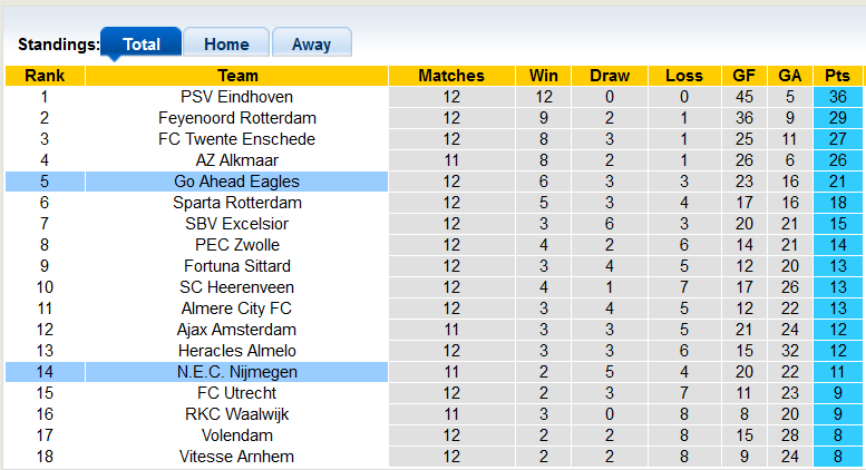 Nhận định, soi kèo NEC. Nijmegen vs Go Ahead, 20h30 ngày 26/11 - Ảnh 4