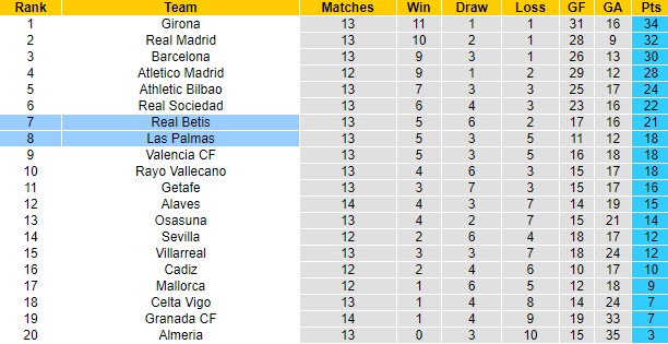 Nhận định, soi kèo Real Betis vs Las Palmas, 3h00 ngày 27/11 - Ảnh 5