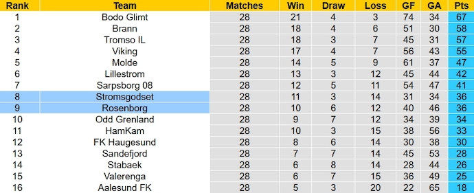 Nhận định, soi kèo Rosenborg vs Stromsgodset, 23h00 ngày 26/11 - Ảnh 5
