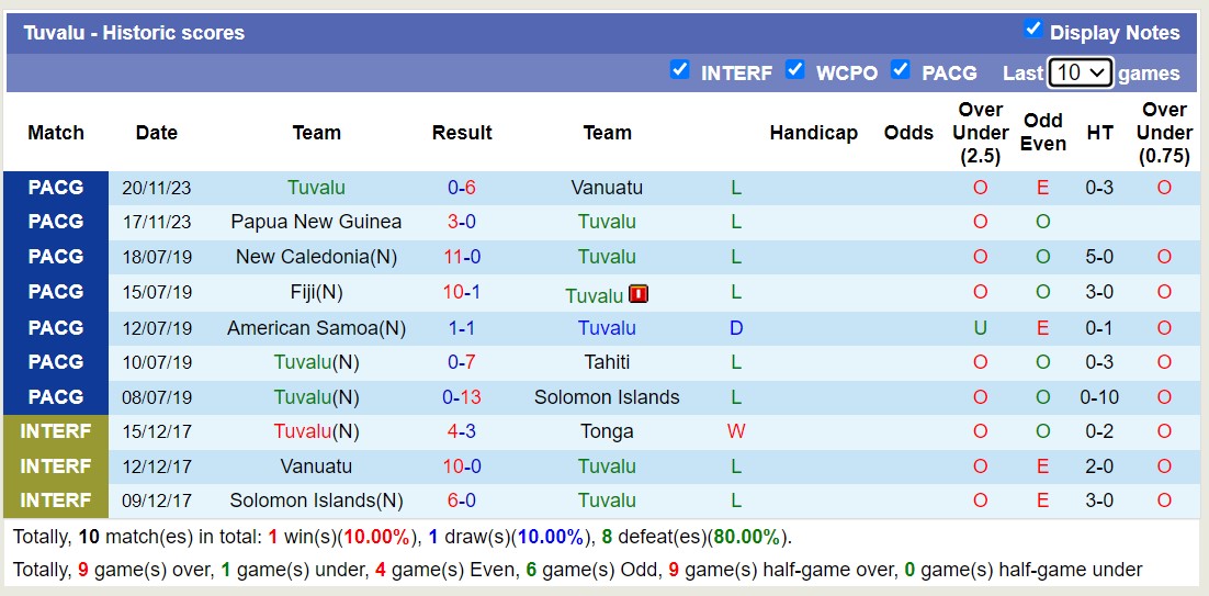 Nhận định, soi kèo Tonga vs Tuvalu, 9h00 ngày 27/11 - Ảnh 2