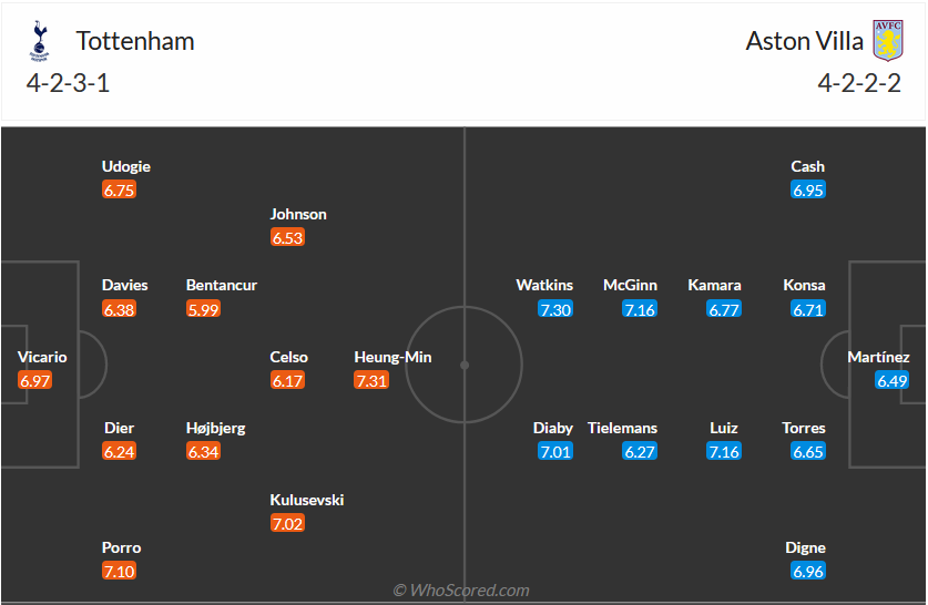 Nhận định, soi kèo Tottenham vs Aston Villa, 21h00 ngày 26/11 - Ảnh 5