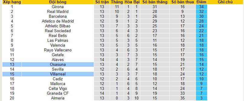 Nhận định, soi kèo Villarreal vs Osasuna, 20h00 ngày 26/11 - Ảnh 5