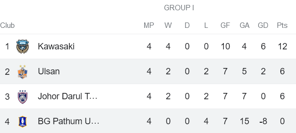 Nhận định, soi kèo BG Pathum United vs Ulsan Hyundai, 17h00 ngày 28/11 - Ảnh 4