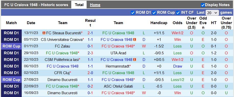 Nhận định, soi kèo Craiova 1948 vs Sepsi Gheorghe, 22h30 ngày  27/11 - Ảnh 1