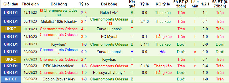 Nhận định, soi kèo Dnipro-1 vs Chernomorets Odessa, 22h00 ngày 27/11 - Ảnh 2