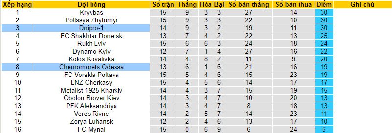 Nhận định, soi kèo Dnipro-1 vs Chernomorets Odessa, 22h00 ngày 27/11 - Ảnh 4