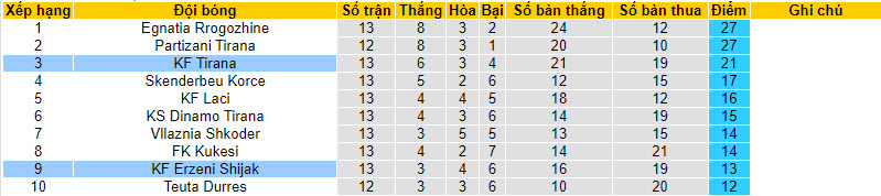 Nhận định, soi kèo Erzeni Shijak vs KF Tirana, 19h30 ngày 27/11 - Ảnh 4