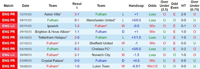 Nhận định, soi kèo Fulham vs Wolverhampton, 3h00 ngày 28/11 - Ảnh 1