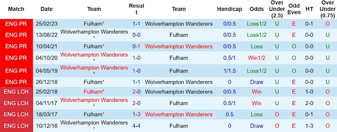 Nhận định, soi kèo Fulham vs Wolverhampton, 3h00 ngày 28/11 - Ảnh 3