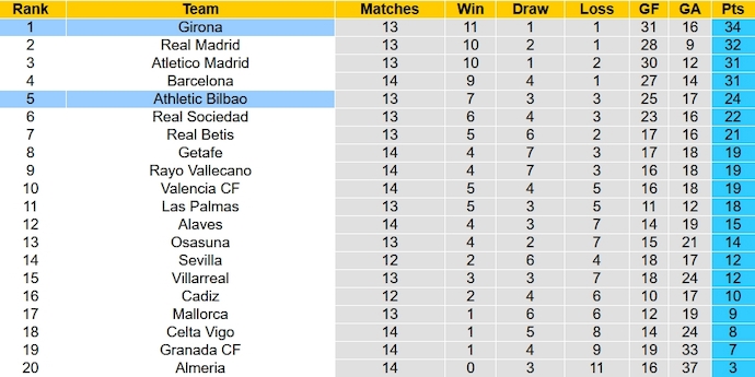 Nhận định, soi kèo Girona vs Athletic Bilbao, 3h00 ngày 28/11 - Ảnh 6