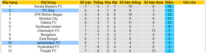 Nhận định, soi kèo Goa vs Jamshedpur, 21h30 ngày 27/11 - Ảnh 4