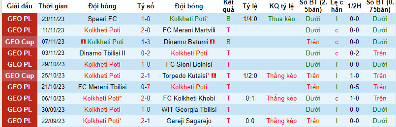 Nhận định, soi kèo Kolkheti Poti vs Lokomotiv Tbilisi, 21h00 ngày 27/11 - Ảnh 1