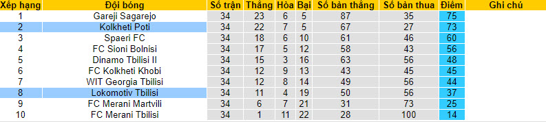 Nhận định, soi kèo Kolkheti Poti vs Lokomotiv Tbilisi, 21h00 ngày 27/11 - Ảnh 4