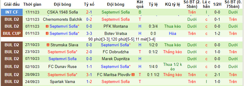 Nhận định, soi kèo Litex Lovech vs Septemvri Sofia, 19h45 ngày 27/11 - Ảnh 2