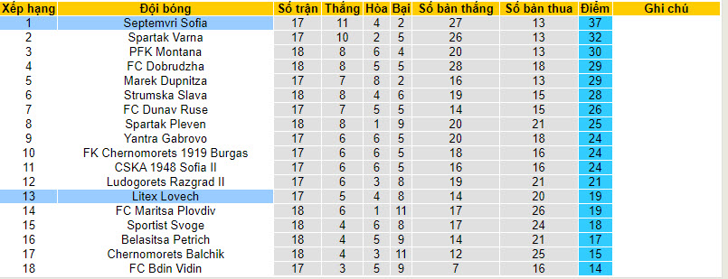 Nhận định, soi kèo Litex Lovech vs Septemvri Sofia, 19h45 ngày 27/11 - Ảnh 4