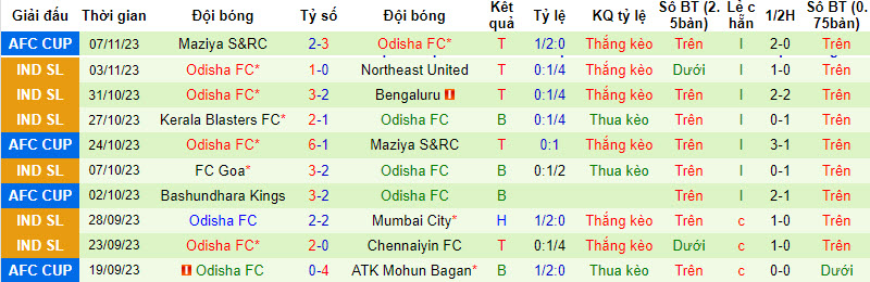 Nhận định, soi kèo Mohun Bagan vs Odisha, 21h00 ngày 27/11 - Ảnh 2
