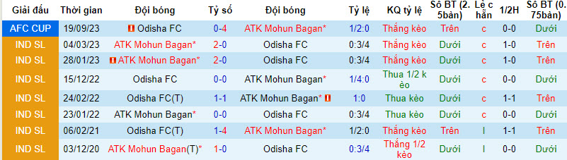 Nhận định, soi kèo Mohun Bagan vs Odisha, 21h00 ngày 27/11 - Ảnh 3