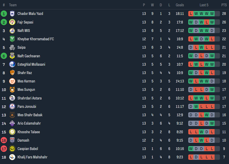 Nhận định, soi kèo Naft Masjed Soleyman vs Naft Gachsaran, 18h15 ngày 28/11 - Ảnh 4