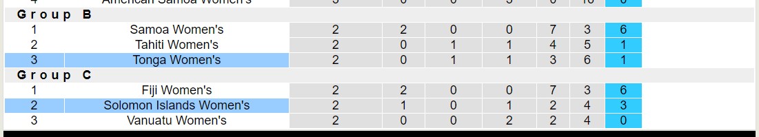 Nhận định, soi kèo Nữ Solomon Islands vs Nữ Tonga, 12h00 ngày 28/11 - Ảnh 4