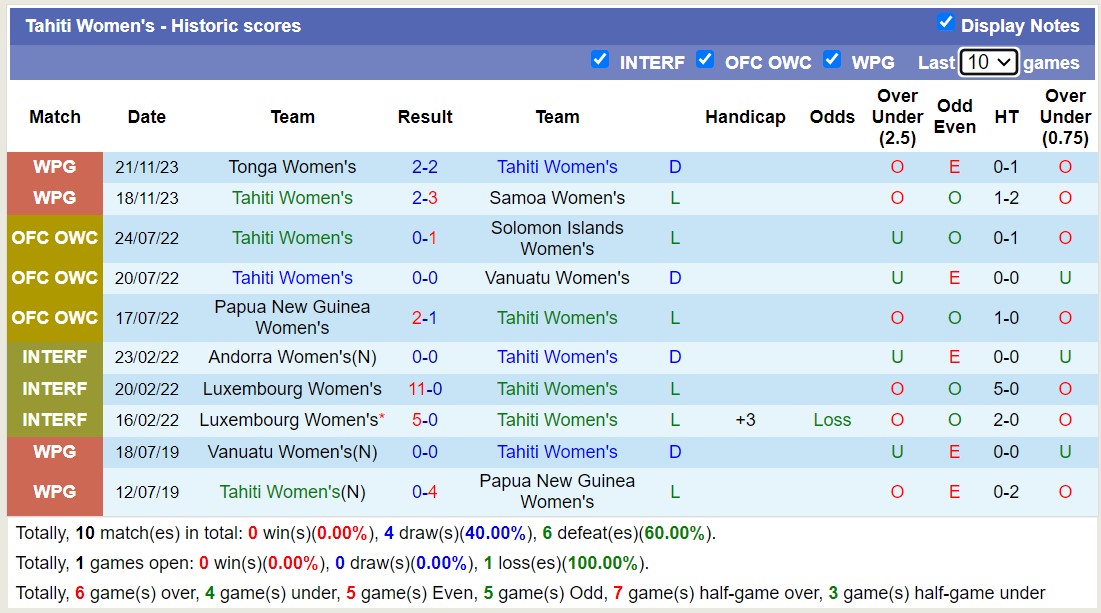 Nhận định, soi kèo Nữ Tahiti vs Nữ Cook Islands, 15h00 ngày 28/11 - Ảnh 1