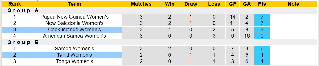 Nhận định, soi kèo Nữ Tahiti vs Nữ Cook Islands, 15h00 ngày 28/11 - Ảnh 4