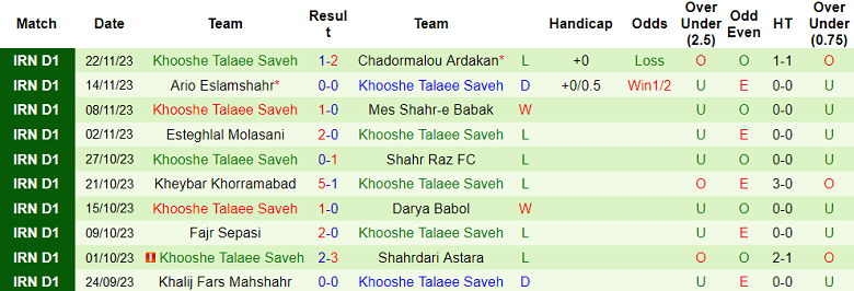 Nhận định, soi kèo Pars Jonoubi Jam vs Khooshe Talaee, 18h15 ngày 28/11 - Ảnh 2