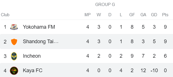 Nhận định, soi kèo Shandong Taishan vs Kaya FC, 19h00 ngày 28/11 - Ảnh 4