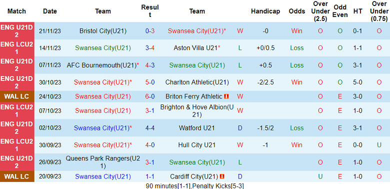 Nhận định, soi kèo U21 Swansea City vs U21 Ipswich, 19h00 ngày 28/11 - Ảnh 1