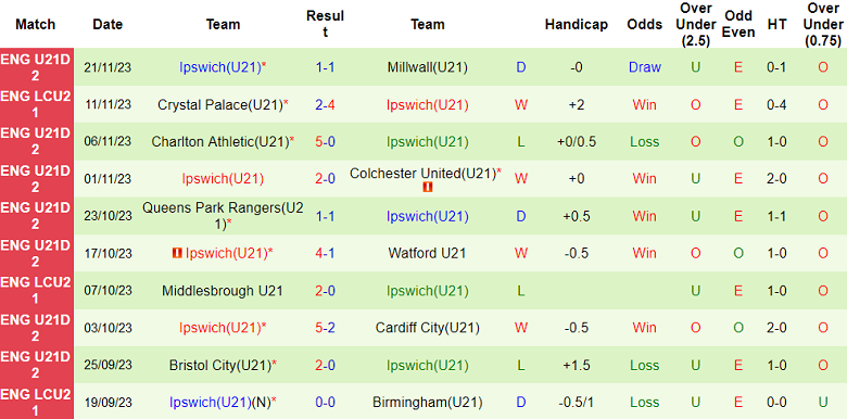 Nhận định, soi kèo U21 Swansea City vs U21 Ipswich, 19h00 ngày 28/11 - Ảnh 2