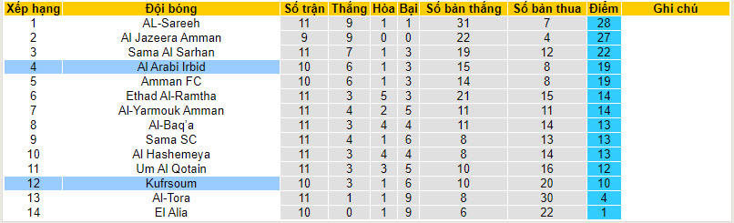 Nhận định, soi kèo Al Arabi Irbid vs Kufrsoum, 20h00 ngày 28/11 - Ảnh 4