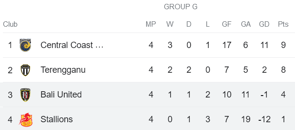 Nhận định, soi kèo Bali United vs Stallion Laguna, 19h00 ngày 29/11 - Ảnh 4