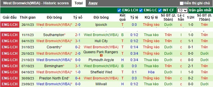 Nhận định, soi kèo Cardiff vs West Brom, 02h45 ngày 29/11 - Ảnh 2