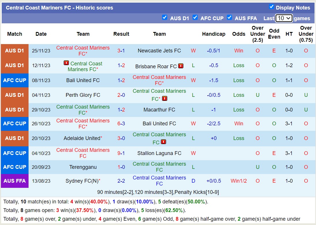 Nhận định, soi kèo Central Coast Mariners vs Terengganu, 15h00 ngày 29/11 - Ảnh 1