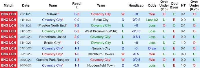 Nhận định, soi kèo Coventry vs Plymouth, 2h45 ngày 29/11 - Ảnh 1