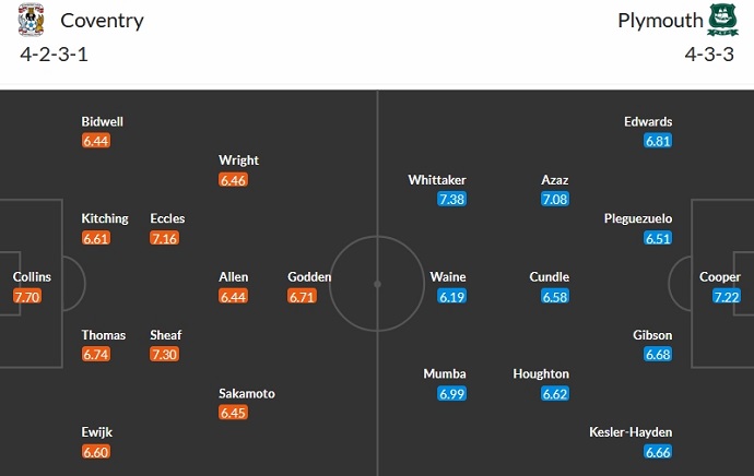 Nhận định, soi kèo Coventry vs Plymouth, 2h45 ngày 29/11 - Ảnh 5