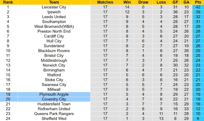 Nhận định, soi kèo Coventry vs Plymouth, 2h45 ngày 29/11 - Ảnh 6