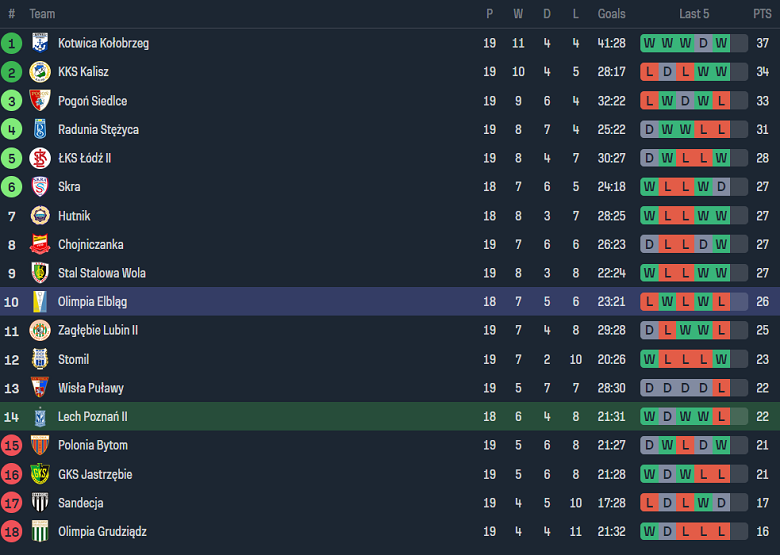 Nhận định, soi kèo Lech Poznan B vs Olimpia Elblag, 18h00 ngày 29/11 - Ảnh 4