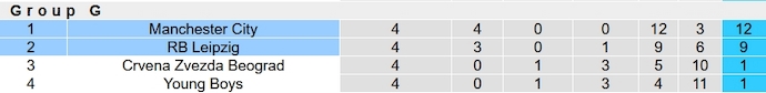 Nhận định, soi kèo Manchester City vs RB Leipzig, 3h00 ngày 29/11 - Ảnh 6