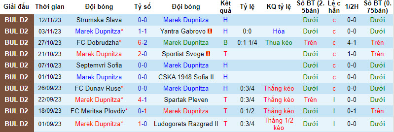 Nhận định, soi kèo Marek Dupnitza vs Chernomorets, 19h30 ngày 28/11 - Ảnh 1