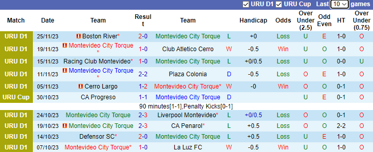 Nhận định, soi kèo Montevideo City Torque vs Deportivo Maldonado, 7h15 ngày 29/11 - Ảnh 1