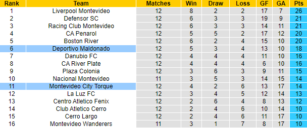 Nhận định, soi kèo Montevideo City Torque vs Deportivo Maldonado, 7h15 ngày 29/11 - Ảnh 4