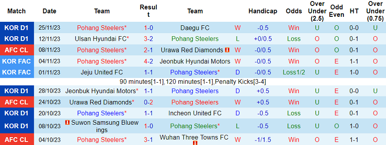 Nhận định, soi kèo Pohang Steelers vs Hà Nội, 17h00 ngày 29/11 - Ảnh 1