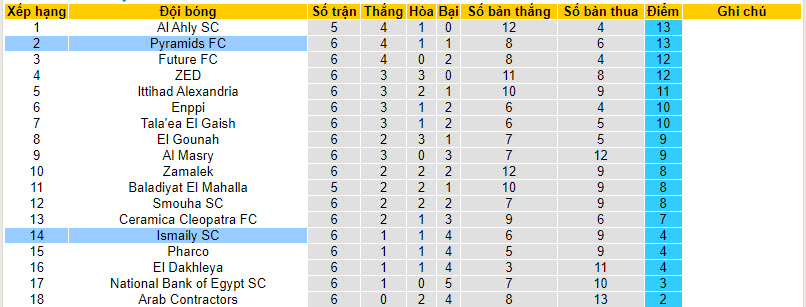 Nhận định, soi kèo Pyramids FC vs Ismaily SC, 21h00 ngày 28/11 - Ảnh 4