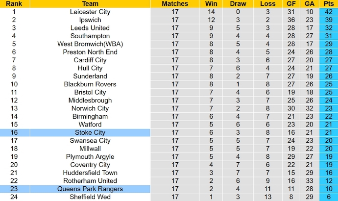 Nhận định, soi kèo QPR vs Stoke City, 2h45 ngày 29/11 - Ảnh 6