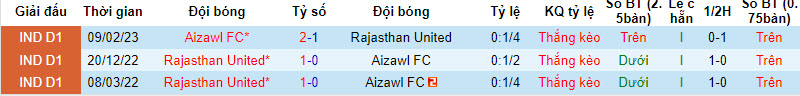 Nhận định, soi kèo Rajasthan United vs Aizawl, 20h30 ngày 28/11 - Ảnh 3