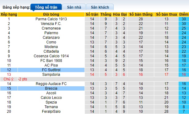 Nhận định, soi kèo Sudtirol vs Brescia, 0h30 ngày 29/11 - Ảnh 4