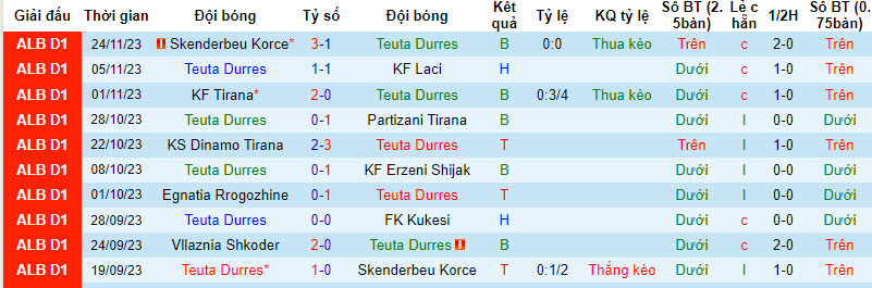 Nhận định, soi kèo Teuta Durres vs Vllaznia Shkoder, 22h00 ngày 28/11 - Ảnh 1
