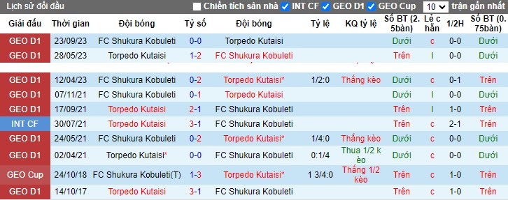 Nhận định, soi kèo Torpedo vs Shukura Kobuleti, 22h00 ngày 28/11 - Ảnh 3